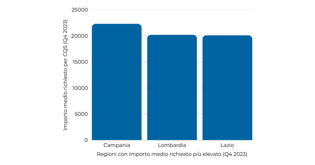 grafico a barre che rappresenta la distribuzione di importo richiesto per una cessione del quinto nel quarto trimestre del 2023, rappresentando le prime tre regioni per importo richiesto.