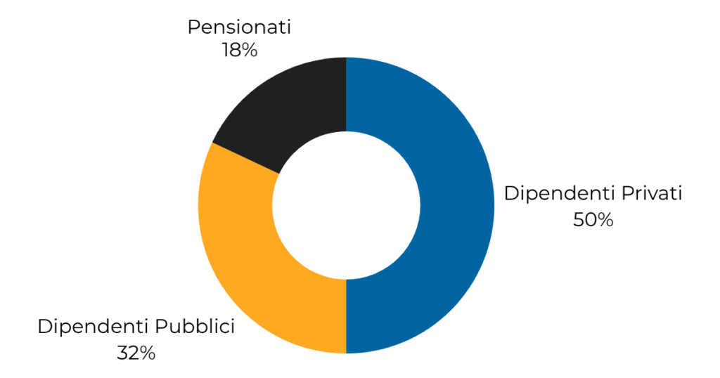 immagine che rappresenta un grafico a torta che sintetizza la distribuzione di richieste di cessione del quinto tra dipendenti privati, pubblici e pensionati