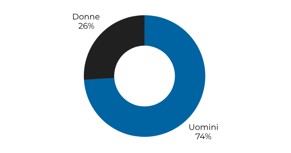 grafico a torta che sintetizza la distribuzione di richieste di cessione del quinto in base al genere.